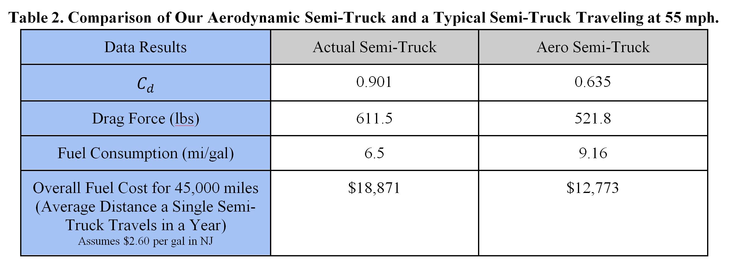 Comparison of Aerodynamic Semi-Truck and a Traditional Semi-Track Traveling at 55mph