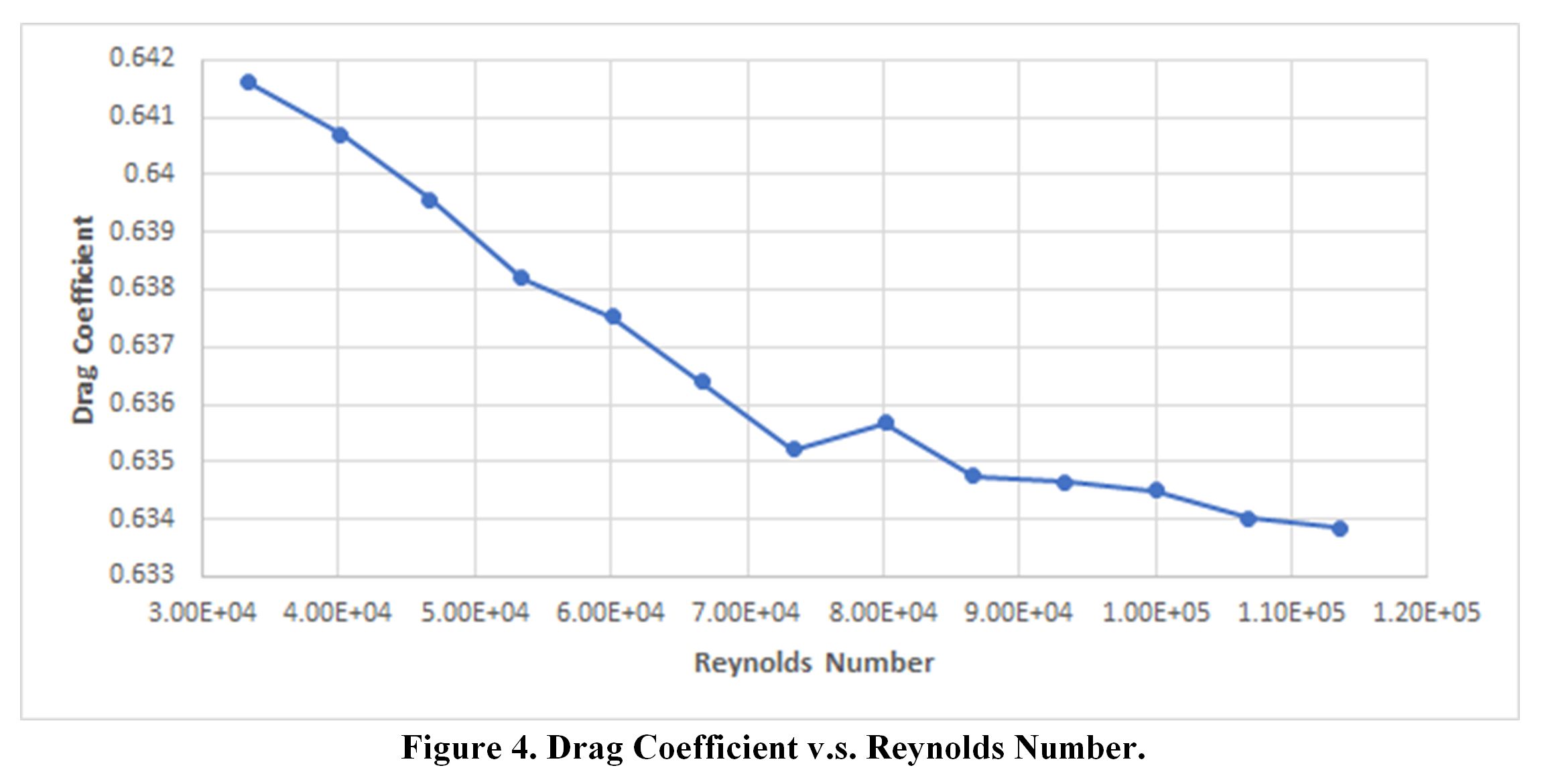 Drag Coefficient v.s. Reynolds Number