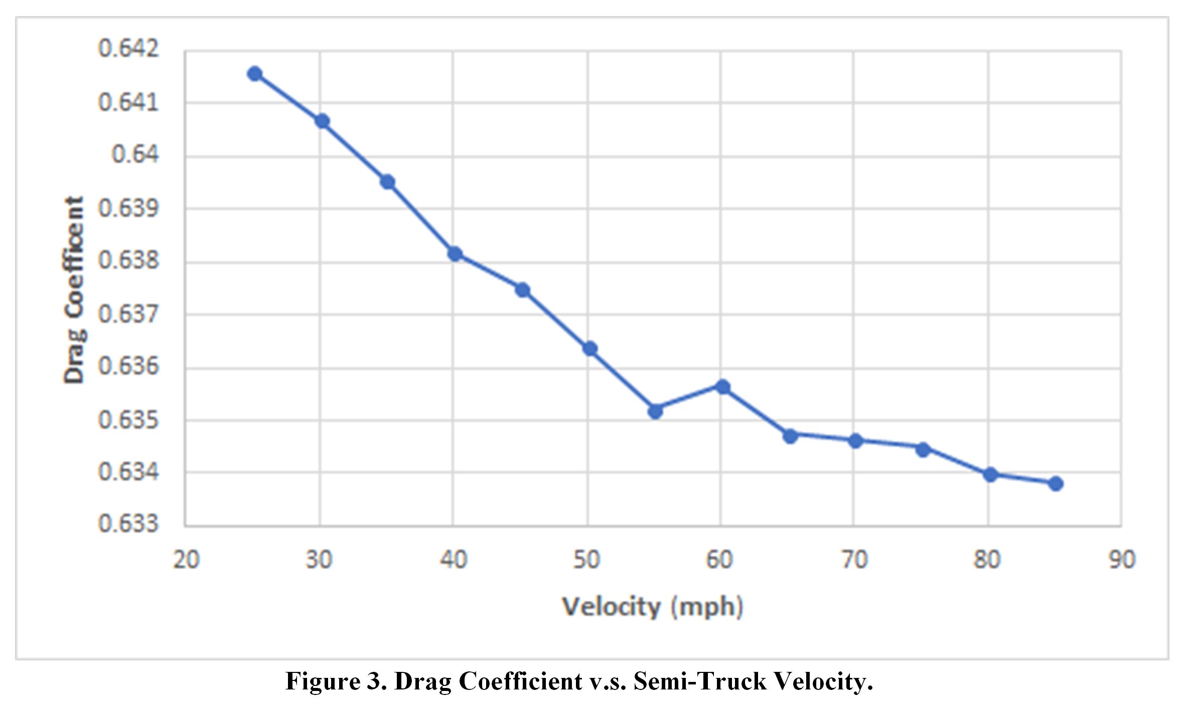 Drag Coefficient v.s. Semi-Truck Velocity