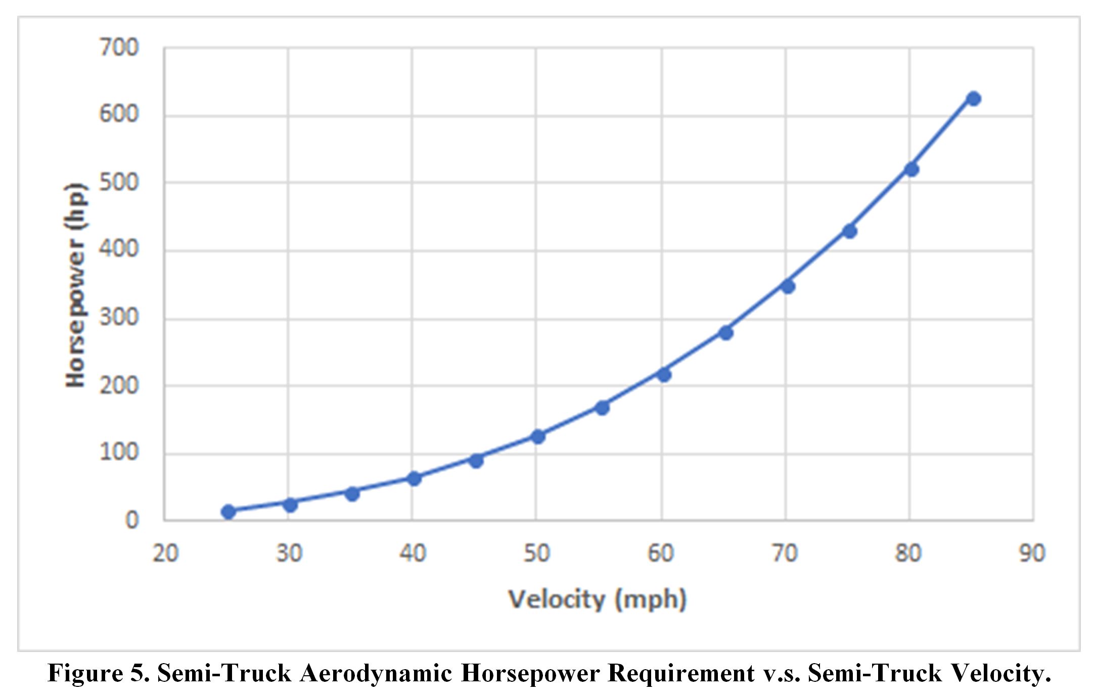 Semi-Truck Aerodynamic Horsepower Requirement v.s. Semi-Truck Velocity