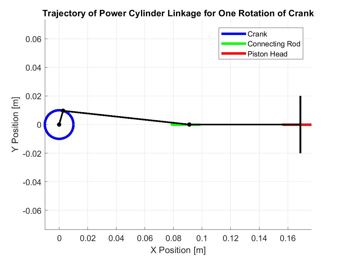 Air Engine Force Analysis - Trajectory of Power Cylinder Linkage for One Rotation of Crank