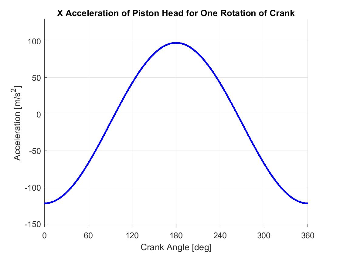 Air Engine Force Analysis - X-Acceleration of Piston Head for One Rotation of Crank