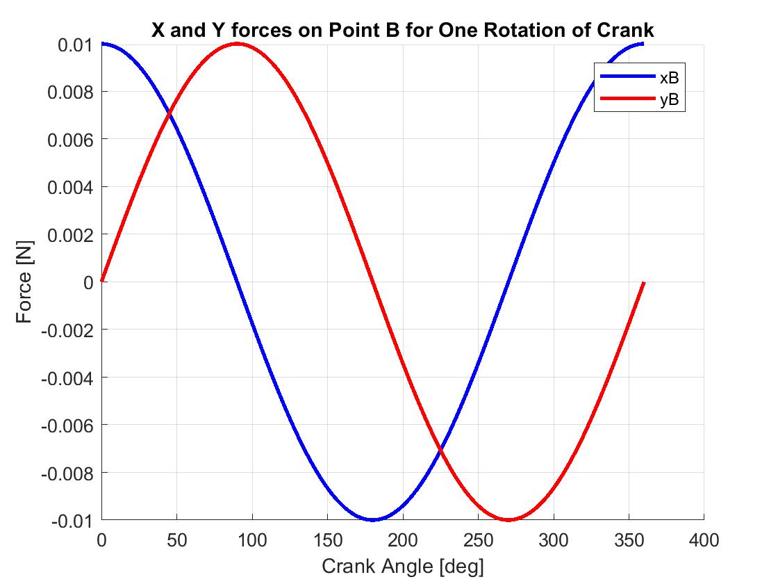 Air Engine Force Analysis Code - X &amp; Y Forces on Point B for One Rotation of Crank